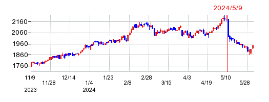 ティーガイアの株価チャート